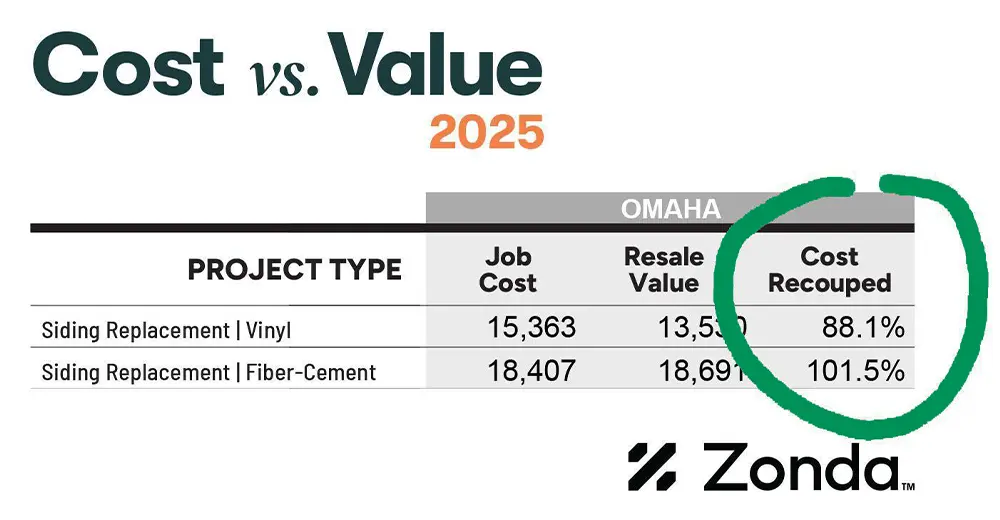 How James Hardie Siding Increases Home Value - Carp's Complete Exterior